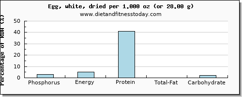 phosphorus and nutritional content in egg whites